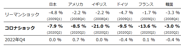 図：実質GDP成長率データ、リーマンショック、コロナショック、直近の結果、日本、アメリカ、イギリス、ドイツ、フランス、韓国