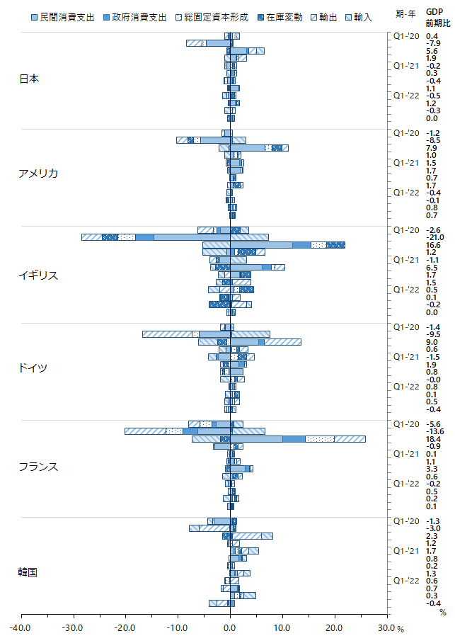 図：実質国内総生産（需要項目別寄与度、季節調整済)、実質GDP、支出側、日本、アメリカ、イギリス、ドイツ、フランス、韓国