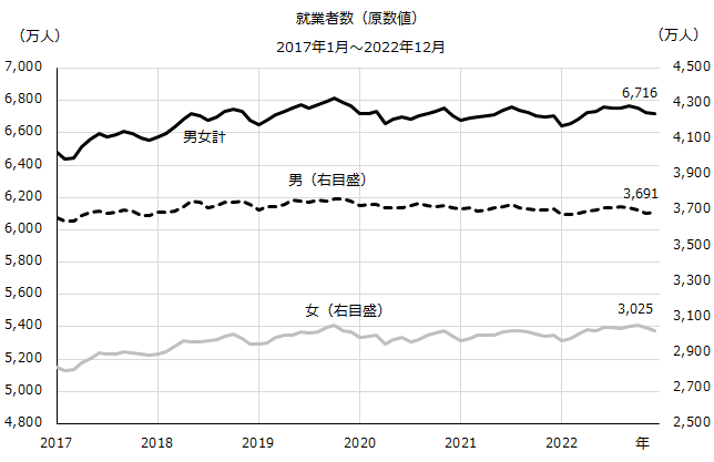 図：就業者数（原数値）