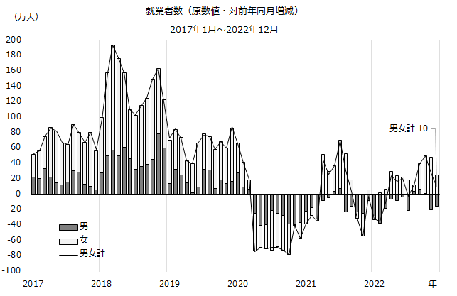 図：就業者数（原数値・対前年同月増減）