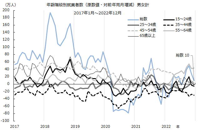 図：年齢階級別就業者数（原数値・対前年同月増減）男女計