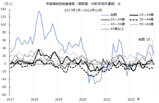 図：年齢階級別就業者数（原数値・対前年同月増減）女