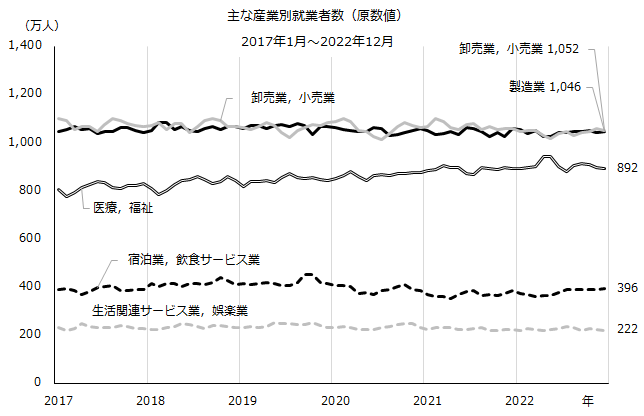 図：主な産業別就業者数（原数値）