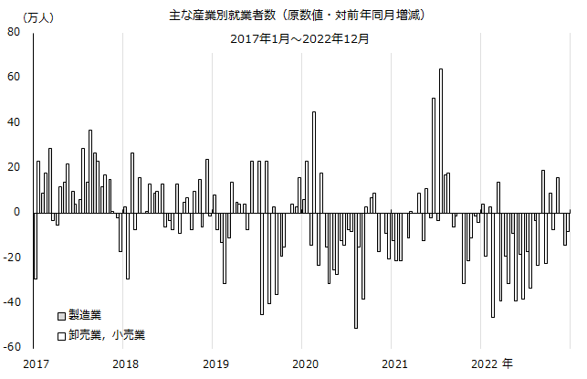 図：主な産業別就業者数（原数値・対前年同月増減）、製造業／卸売業，小売業