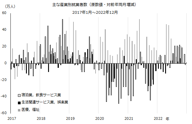 図：主な産業別就業者数（原数値・対前年同月増減）、医療，福祉／生活関連サービス業，娯楽業／宿泊業，飲食サービス業