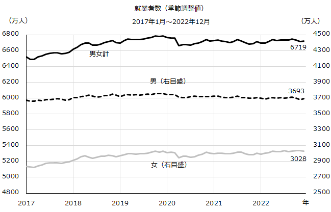 図：就業者数（季節調整値）