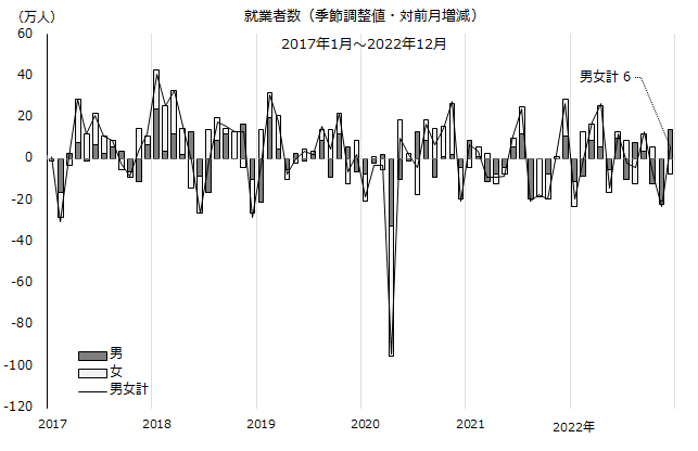 図：就業者数（季節調整値・対前月増減）