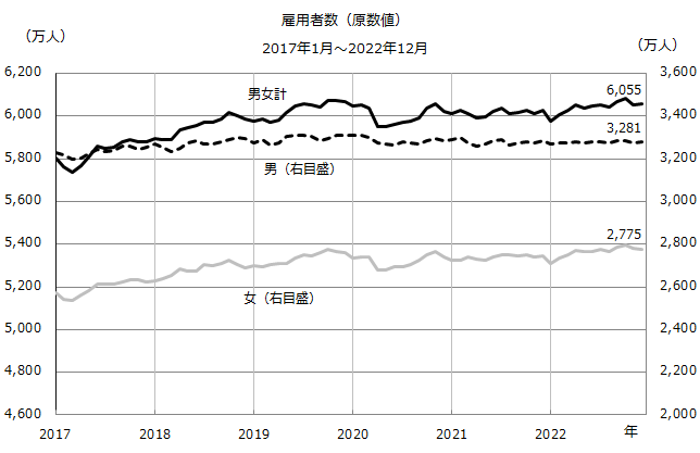 図：雇用者数（原数値）