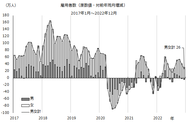 図：雇用者数（原数値）（対前年同月増減）