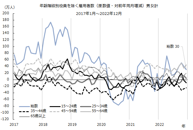 図：年齢階級別役員を除く雇用者数（原数値）男女計（対前年同月増減）