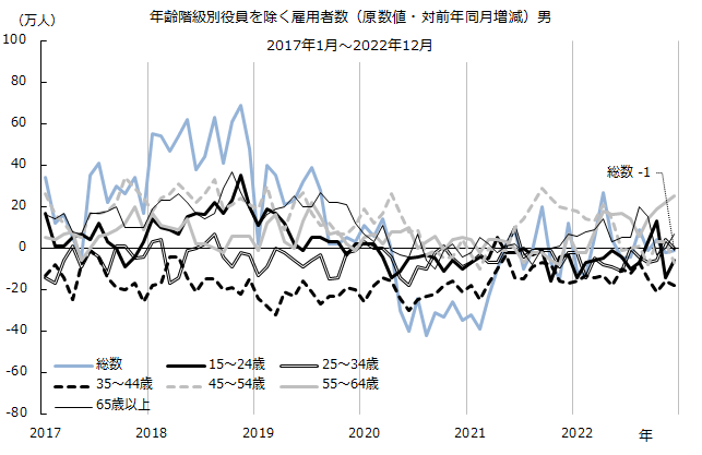 図：年齢階級別役員を除く雇用者数（原数値）男（対前年同月増減）