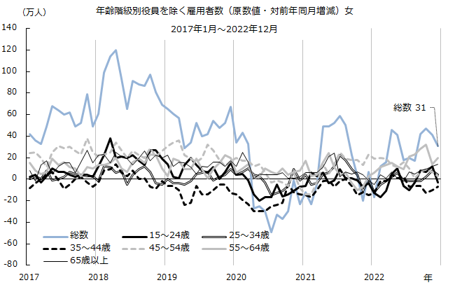 図：年齢階級別役員を除く雇用者数（原数値）女（対前年同月増減）