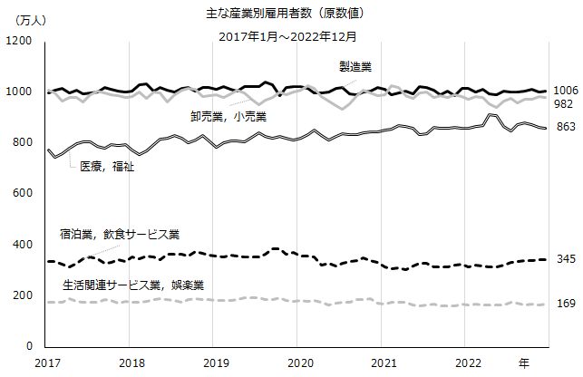 図：主な産業別雇用者数（原数値）