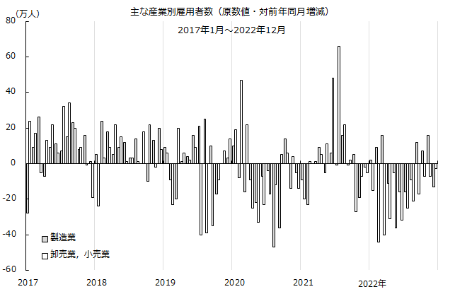 図：主な産業別雇用者数（原数値・対前年同月増減）、製造業／卸売業，小売業