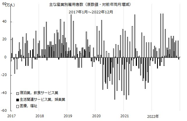 図：主な産業別雇用者数（原数値・対前年同月増減）、医療，福祉／生活関連サービス業，娯楽業／宿泊業，飲食サービス業