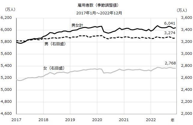 図：雇用者数（季節調整値）