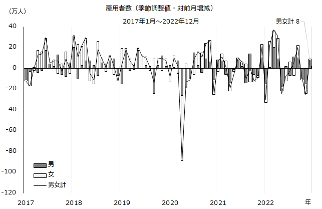 図：雇用者数（季節調整値）（対前月増減）