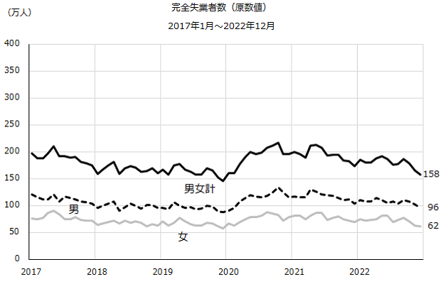 図：完全失業者数（原数値）の推移