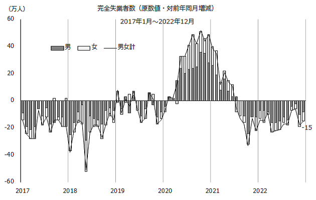 図：完全失業者数（原数値）（対前年同月増減）の推移