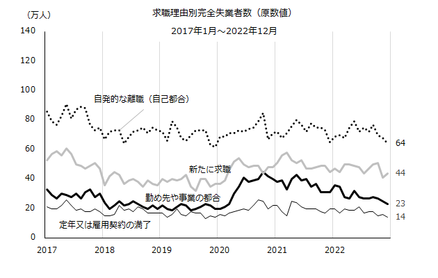 図：求職理由別完全失業者数（原数値）の推移