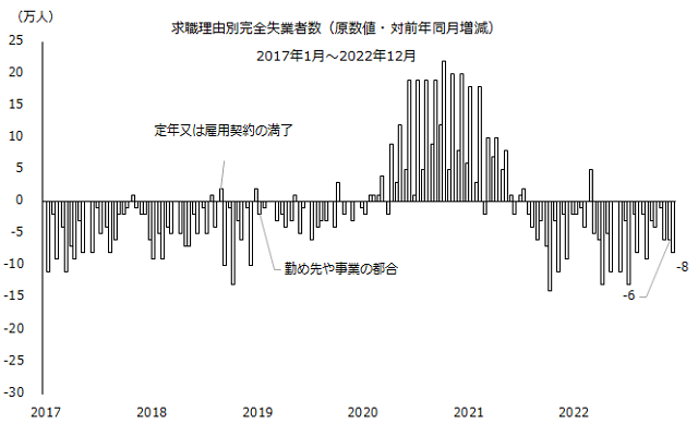 図：求職理由別完全失業者数（原数値）（対前年同月増減）の推移、定年又は雇用契約の満了／勤め先や事業の都合