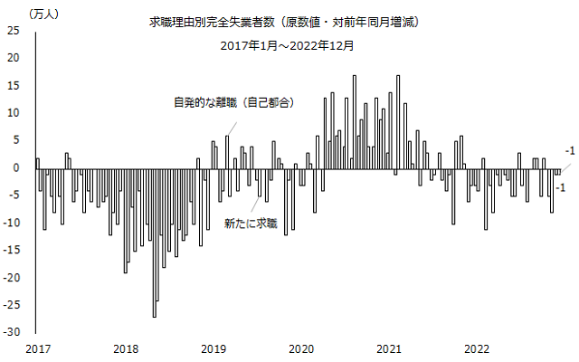 図：求職理由別完全失業者数（原数値）（対前年同月増減）の推移、自発的な離職（自己都合）／新たに求職