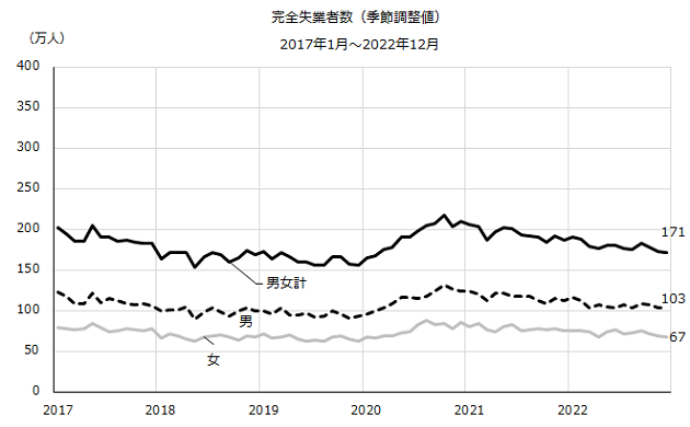 図：完全失業者数（季節調整値）の推移