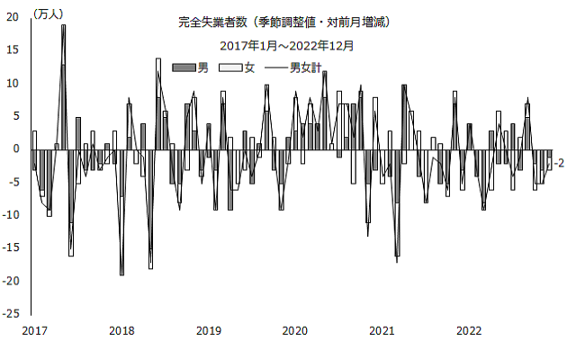 図：完全失業者数（季節調整値）（対前月増減）の推移