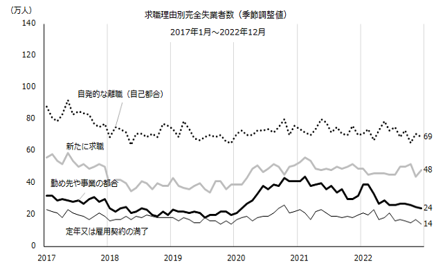 図：求職理由別完全失業者数（季節調整値）の推移