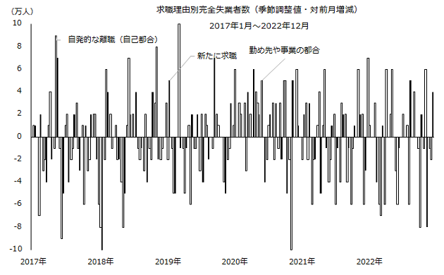 図：求職理由別完全失業者数（季節調整値）（対前月増減）の推移