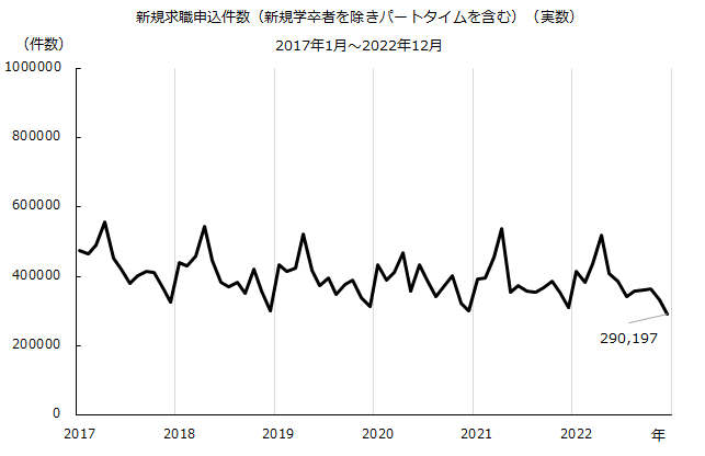 図：新規求職申込件数（実数）の推移