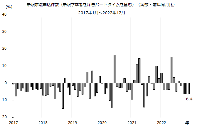 図：新規求職申込件数（実数）前年同月比の推移