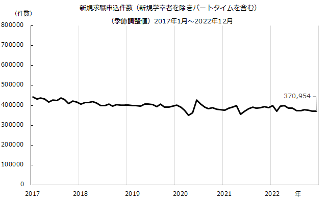 図：新規求職申込件数（季節調整値）の推移