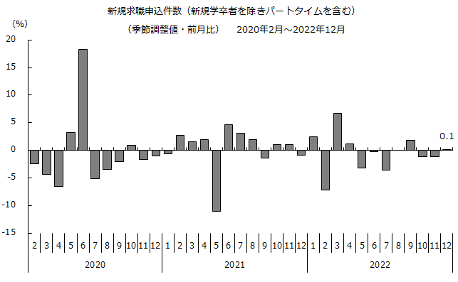 図:新規求職申込件数（季節調整値）前月比の推移