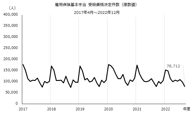 図：受給資格決定件数（原数値）の推移