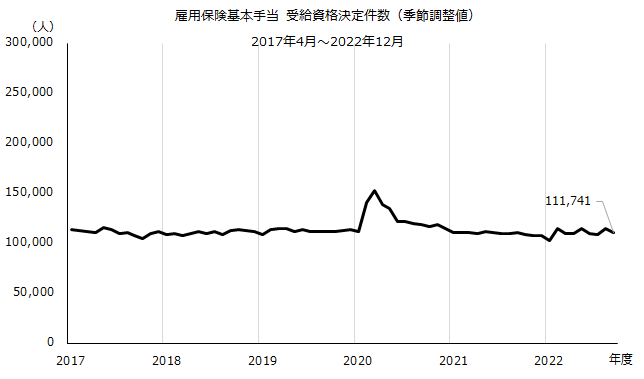 図：受給資格決定件数（季節調整値）の推移