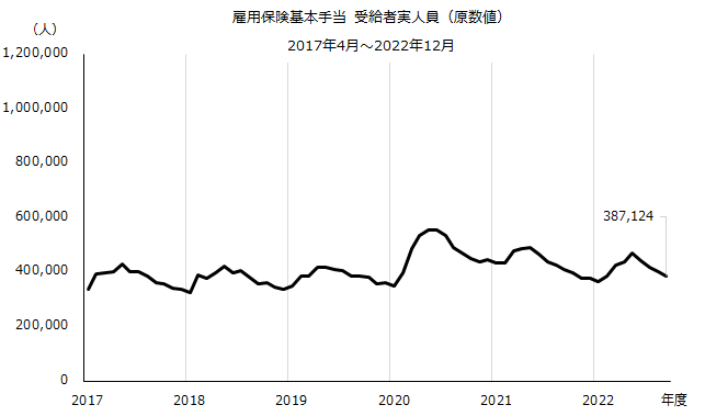 図：受給者実人員（原数値）の推移