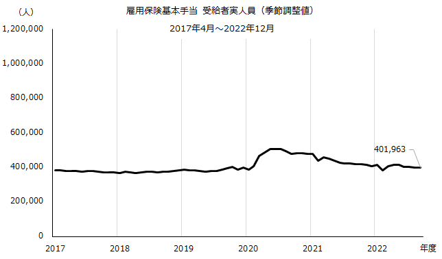 図：受給者実人員（季節調整値）の推移