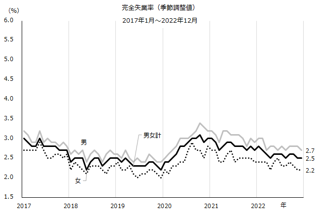 図：完全失業率（季節調整値）の推移