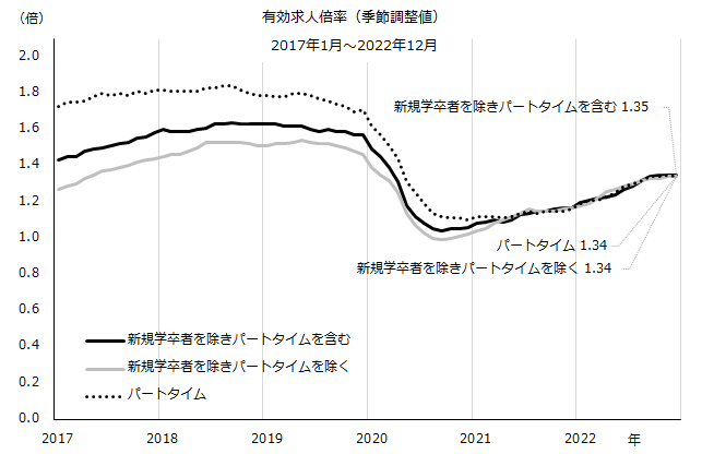 有効求人倍率（季節調整値）の推移