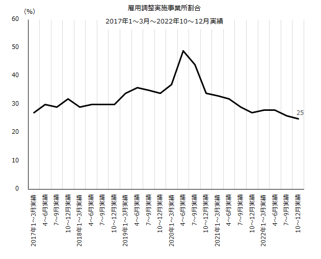雇用調整実施事業所割合の推移