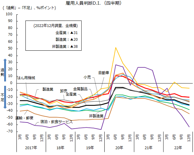 図：雇用人員判断D.I.の推移