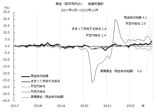 図：賃金（前年同月比）　就業形態計の推移