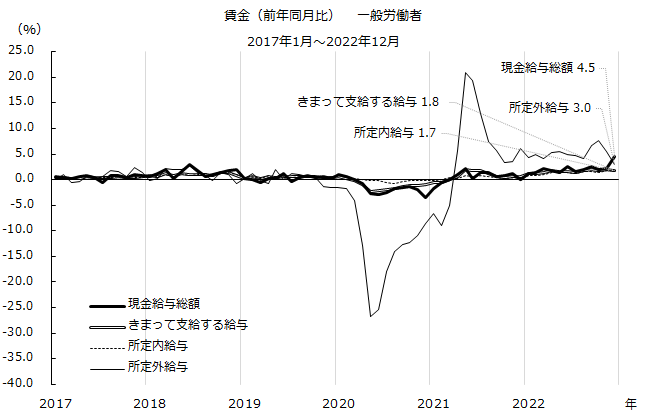 図：賃金（前年同月比）　一般労働者の推移