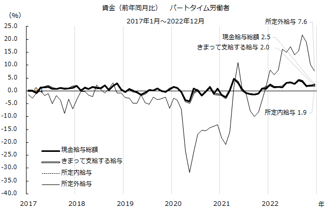 図：賃金（前年同月比）　パートタイム労働者の推移