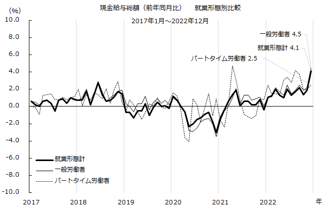 図：現金給与総額（前年同月比）　就業形態別比較の推移