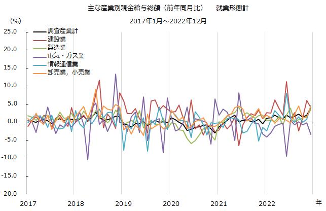 主な産業別現金給与総額（前年同月比）　就業形態計1