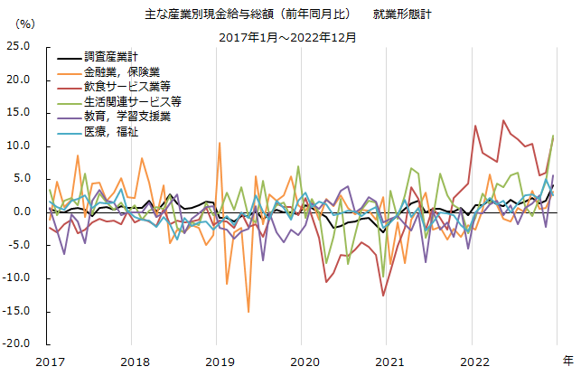 主な産業別現金給与総額（前年同月比）　就業形態計2