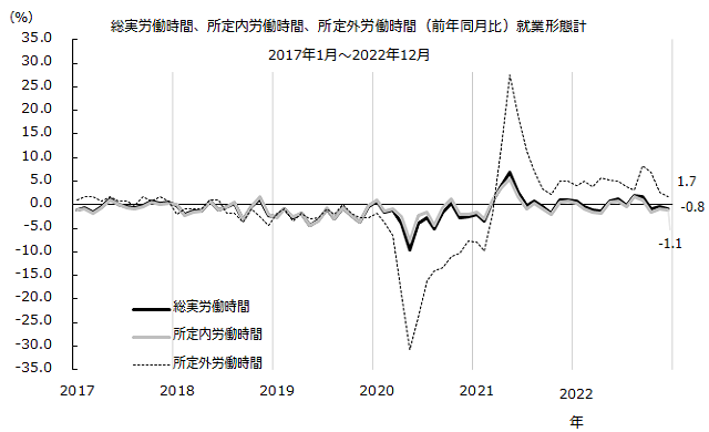 図：労働時間就業形態計（前年同月比）