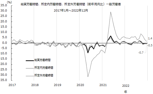 図：一般労働者労働時間（前年同月比）